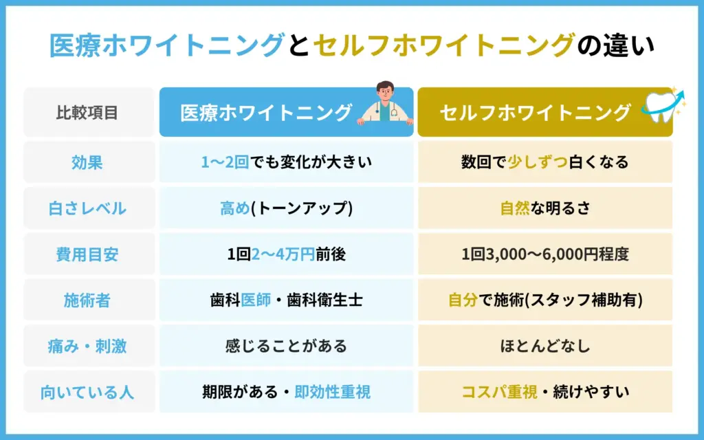 医療とセルフの違い