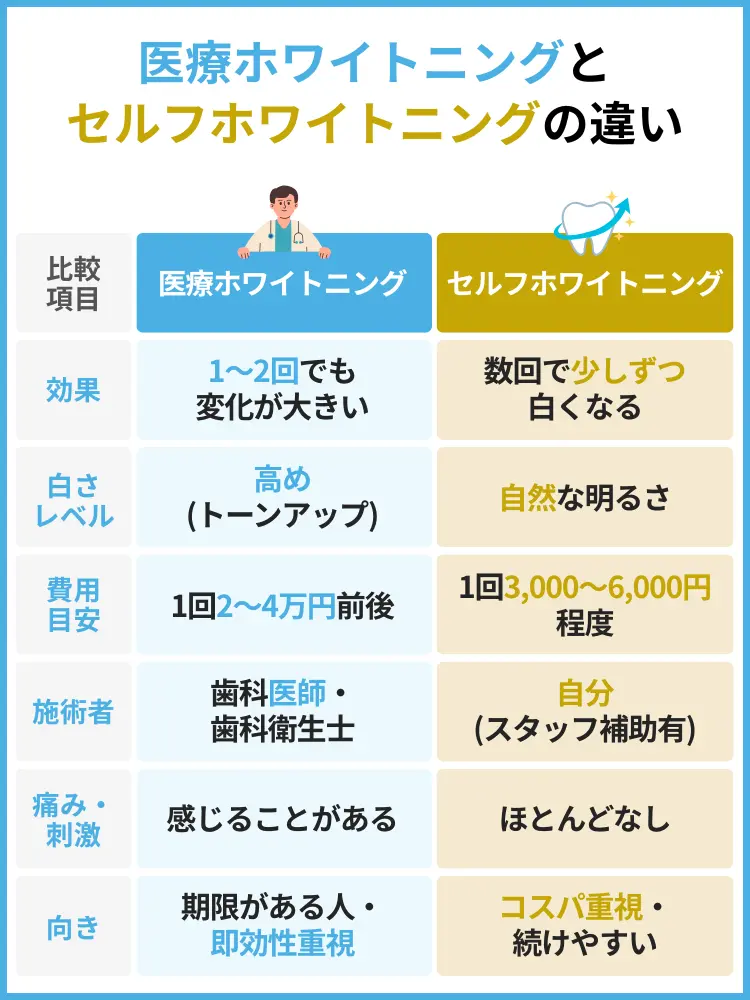 医療とセルフの違い