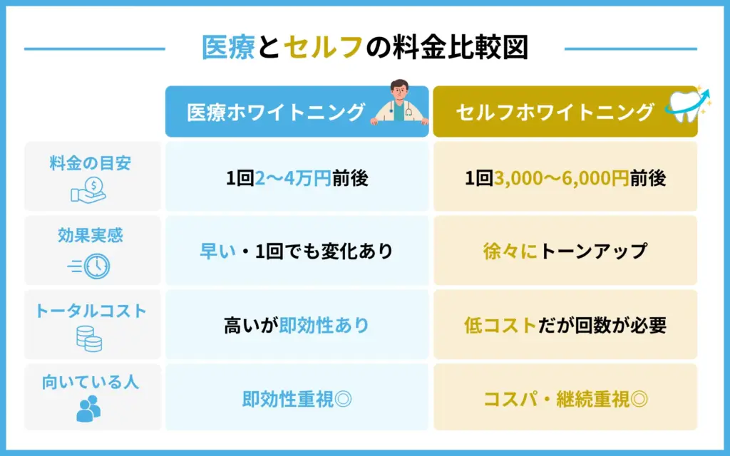 医療とセルフの料金比較図