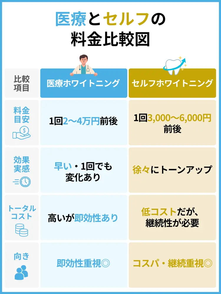 医療とセルフの料金比較図